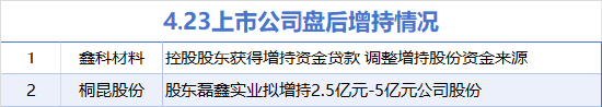 4月23日增减持汇总：桐昆股份等2股增持 沃尔核材等7股减持（表）  第1张
