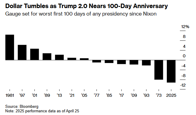 比布雷顿森林体系解体时还惨！特朗普“百日执政”=美元最血腥魔咒？  第1张