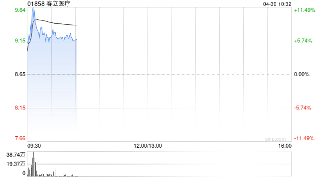 春立医疗早盘一度涨超11% 一季度归母净利润同比增加5.20%  第1张