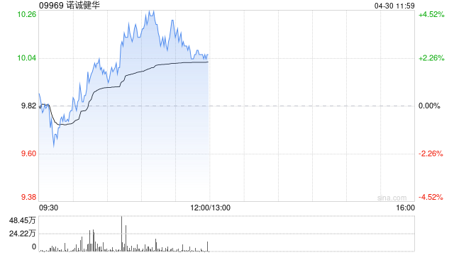 诺诚健华盘中涨超4% BCL2抑制剂拟纳入突破性治疗品种  第1张