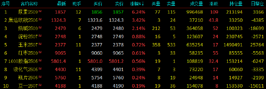 收评|国内期货主力合约涨跌互现 尿素涨超6%  第3张