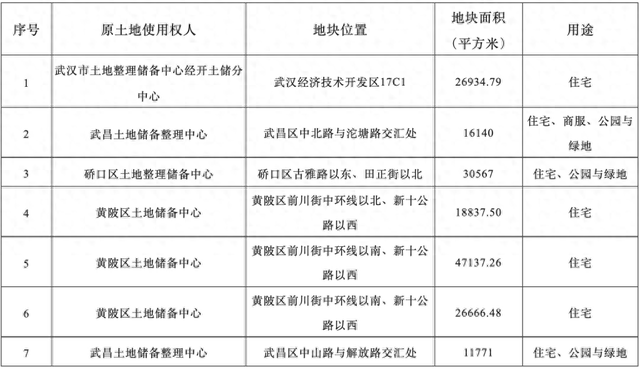 武汉挂牌7宗涉宅地块，起拍总价27亿元  第1张