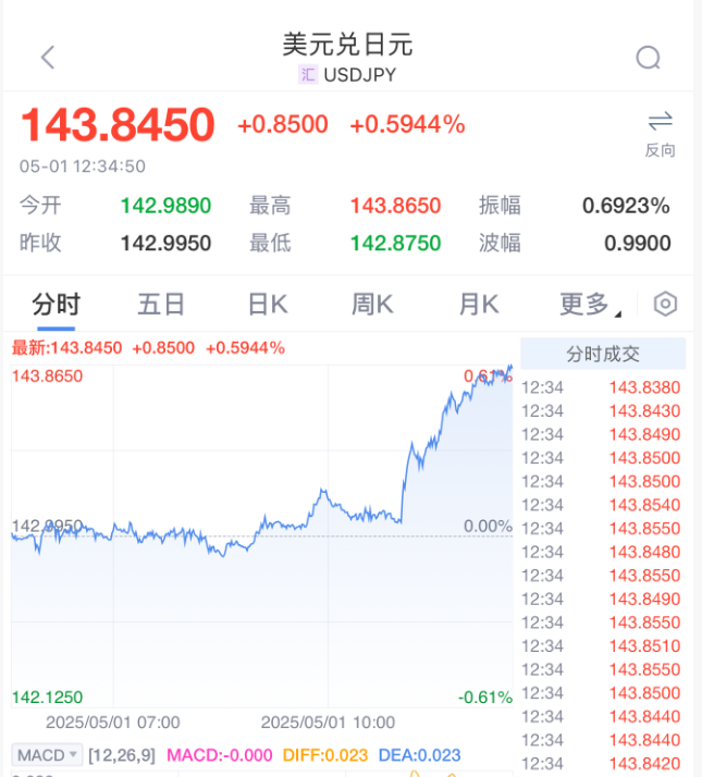 日本暂停加息！  第2张