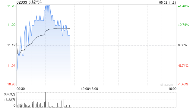 长城汽车：4月汽车销量约10.01万台 同比增长5.55%  第1张