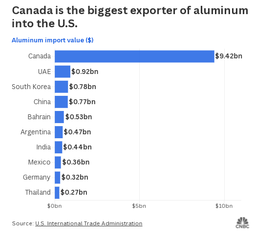 铝行业尽管有关税但不会迁至美国 —— 只因一个关键原因  第4张