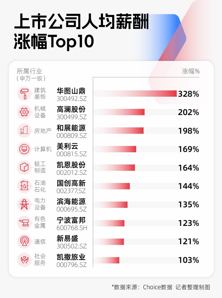 2024年A股图鉴：3000余家上市公司营收同比增长，“打工人”人均涨薪超7000元  第6张