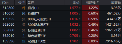 弱市中，策略类ETF秀“韧性”！万亿“现金牛”集体出手，300现金流ETF逆市新高！  第2张
