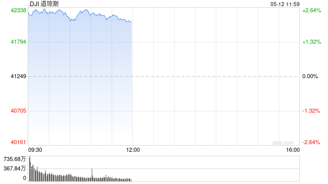 早盘：美股维持涨势 道指上涨1000点  第1张