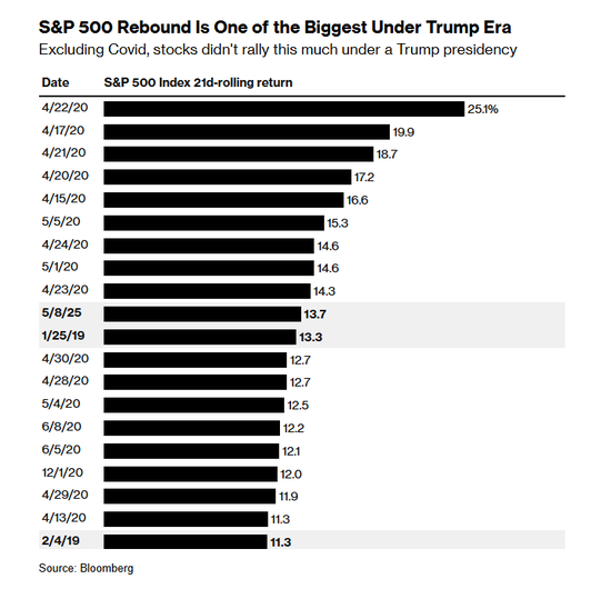 特朗普“喊单”真的有用？美股迎来大回血  第2张
