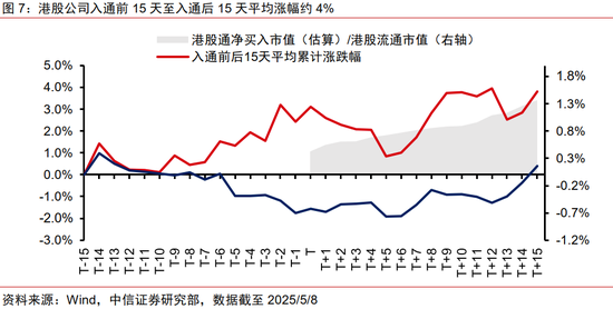 中信证券：优质A股资产在港股发行或引发抢筹  第8张
