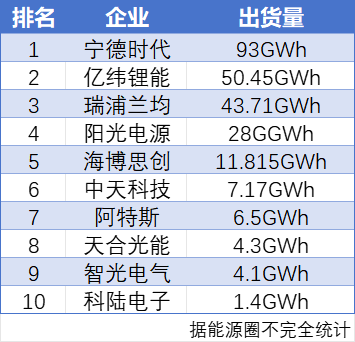 榜首依旧是宁德时代！2024年储能业务出货量TOP10盘点  第2张