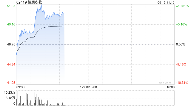 德康农牧盘中涨超10% 4月生猪销售收入18.67亿元  第1张