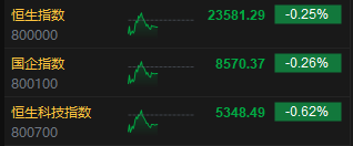 午评:港股恒指跌0.25% 科指跌0.62% 黄金股集体走低 第3张 午评:港股恒指跌0.25% 科指跌0.62% 黄金股集体走低 第3张