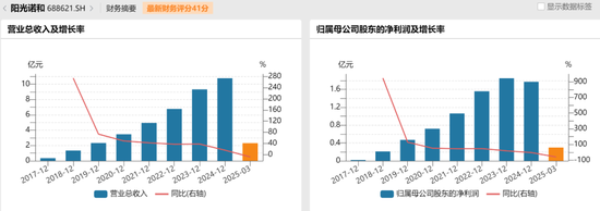 阳光诺和并购卷土重来！“80后胡润富豪”再施资本财技  第2张