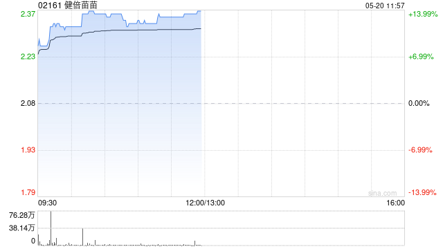健倍苗苗绩后涨超11% 预计全年纯利同比增长不少于50%  第1张