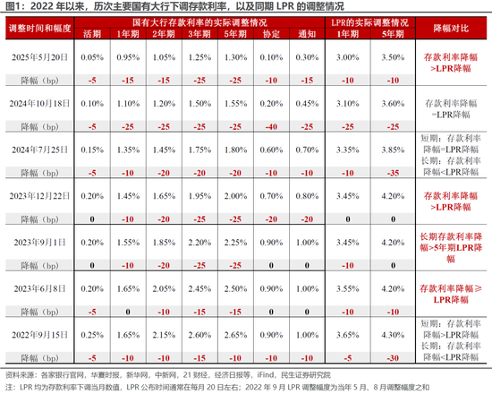 民生证券：降息的“弦外之音”  第2张