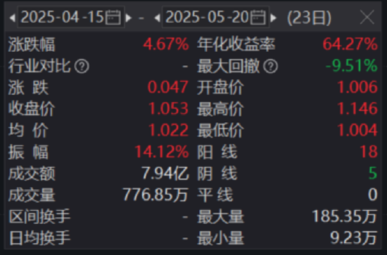 一生所求，唯爱与“自由”！300现金流ETF（562080）连续“吸金”，上市以来场内价格涨4.67%！  第1张