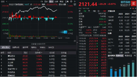 巨额大单持续发酵，制药板块再拉升！康弘药业涨停，神州细胞飙升7%！国内首只“药ETF”即将发售  第1张