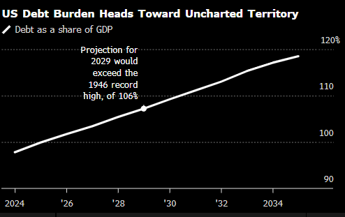特朗普新难题：美国债市痛恨他的“大漂亮法案”  第2张