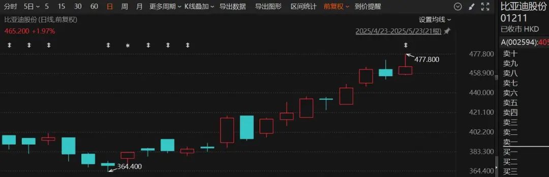 突然火了！3家明星公司，H股股价超A股  第3张