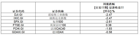 美股七巨头，一周蒸发近3.3万亿  第1张