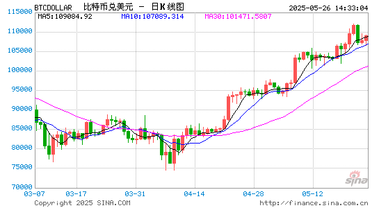 比特币现货ETF上周净流入27.5亿美元，创历史第三高  第1张