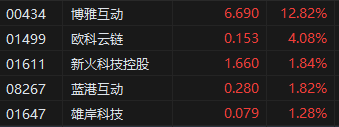 收评：港股恒指跌1.35% 科指跌1.7% 中核国际涨近130%  第4张