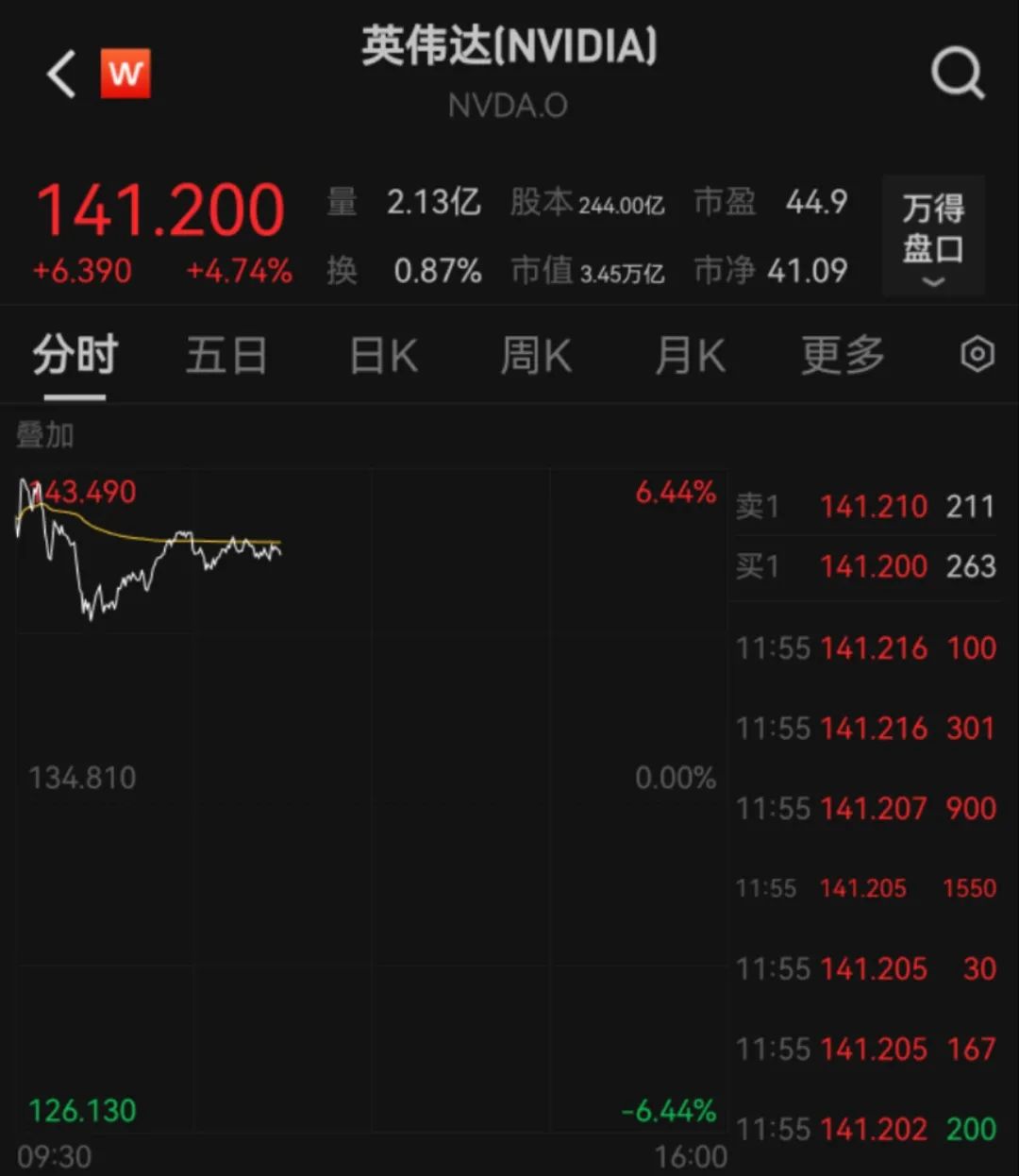 一度涨超6%，市值重回全球第一！英伟达财报公布，中国市场成为一大变量，黄仁勋：将出售最多600万股  第1张