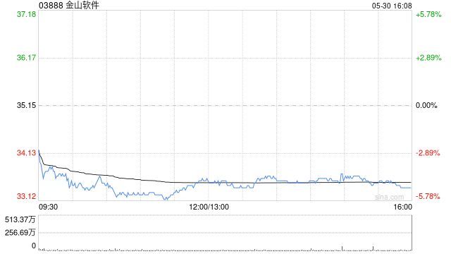 中银国际：下调金山软件评级至“持有” 降目标价至41.7港元  第1张