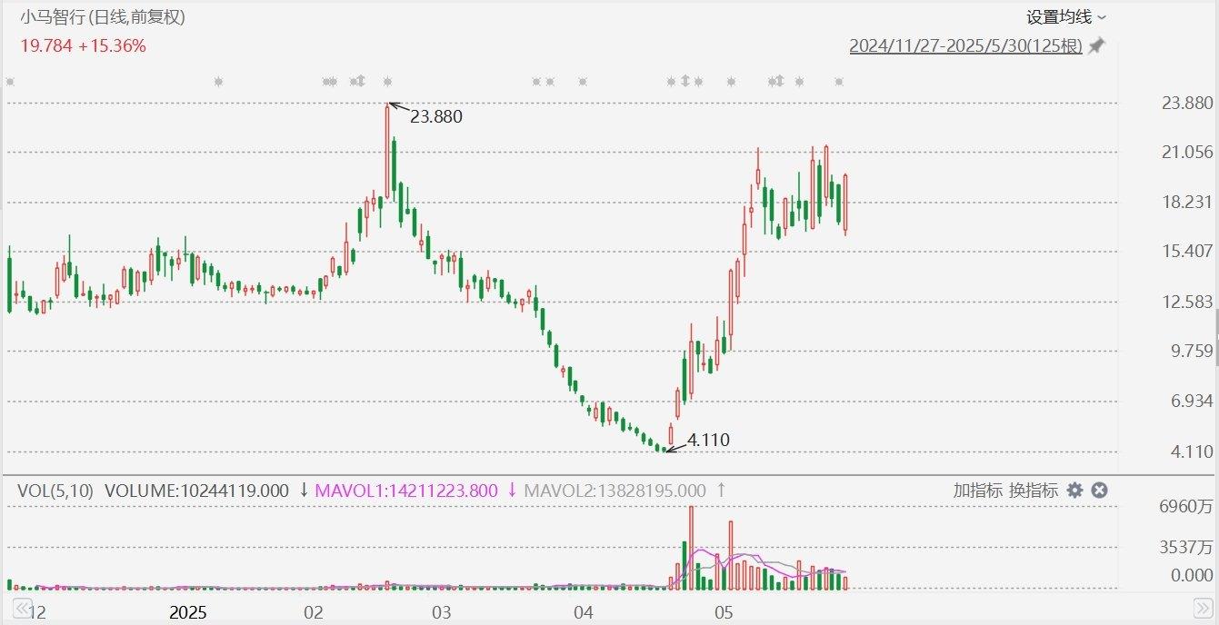 小马智行(PONY.US)拉升大涨超15%，打开中东自动驾驶市场  第1张