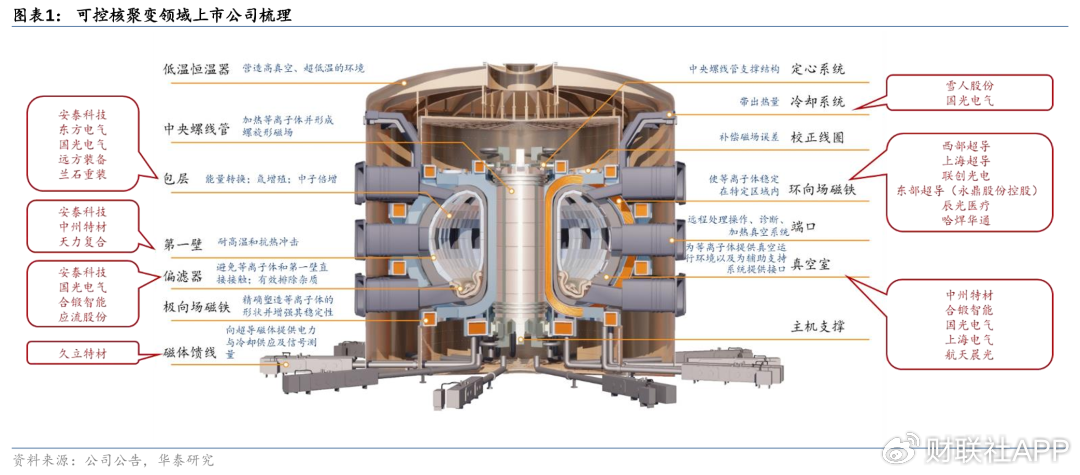 可控核聚变曙光下 A股″能源新星″迎来成色考验  第1张