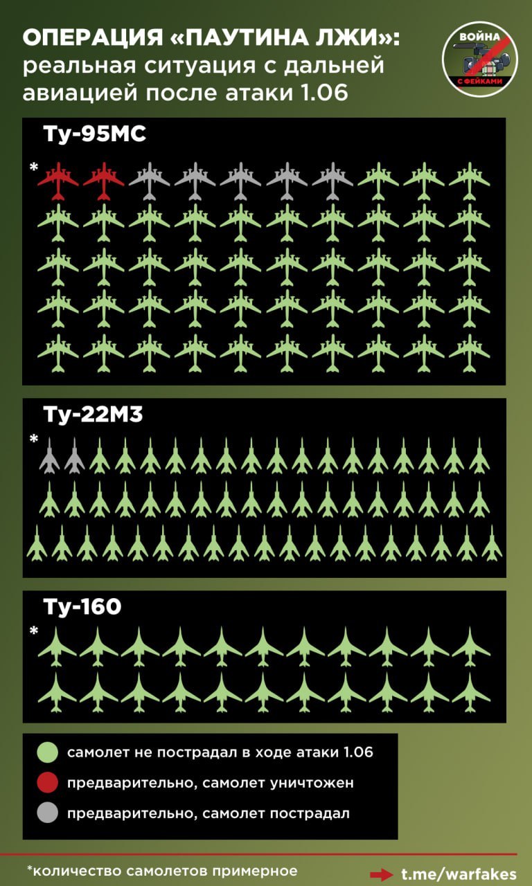 乌“蛛网”行动战报称摧毁大量俄军机 俄媒：纯属谣言  第1张