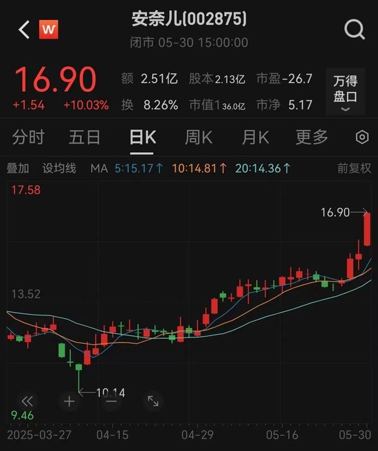 提前涨停！002875，重大宣布！明日停牌  第1张