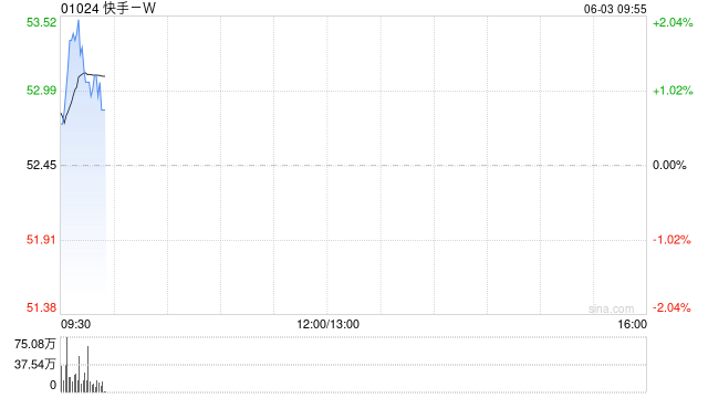 快手-W于6月2日斥资3.12亿港元回购600万股  第1张