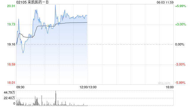 来凯医药-B午前涨超4% 将于ADA 2025大会上首次公布LAE102的人体临床数据  第1张