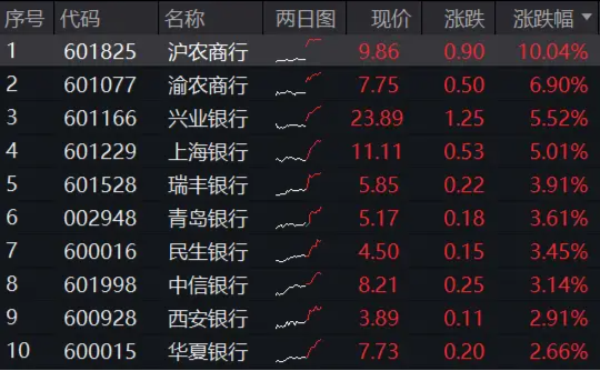 6月行情开启,银行ETF(512800)新高开局!沪农商行罕见涨停,重视公募低配修复机遇 第1张 6月行情开启,银行ETF(512800)新高开局!沪农商行罕见涨停,重视公募低配修复机遇 第1张