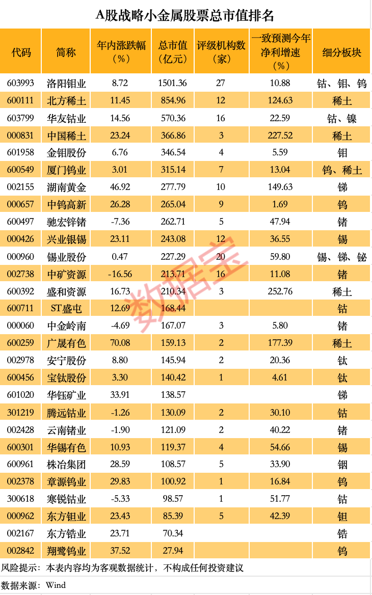 价格暴涨 谁是A股战略金属之王？（附名单）  第2张