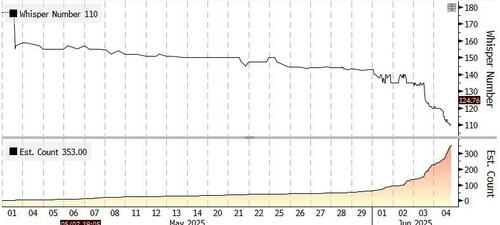 华尔街看今晚非农：数字若低于10万 美股牛市结束？  第2张