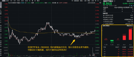 逐“光”而行？信创新晋“吸金大户”，562030叒现天量，基金公司紧急提示风险！金融科技突然变脸，什么原因  第3张