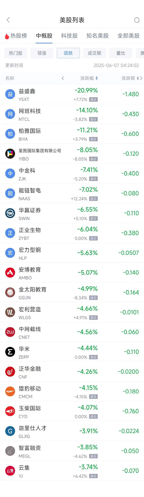 周五热门中概股涨跌不一 拼多多涨1.28%，小鹏汽车跌2.4%  第2张