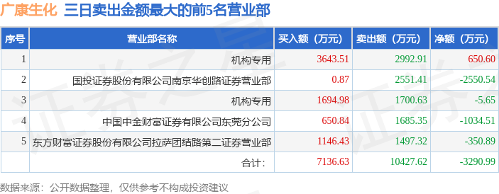 6月9日广康生化（300804）龙虎榜数据：机构净买入3049.41万元（3日）  第4张