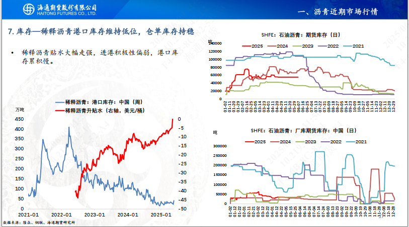 【沥青周报】SC-Brent价差低位震荡，内盘弱势结构尚未转变  第19张