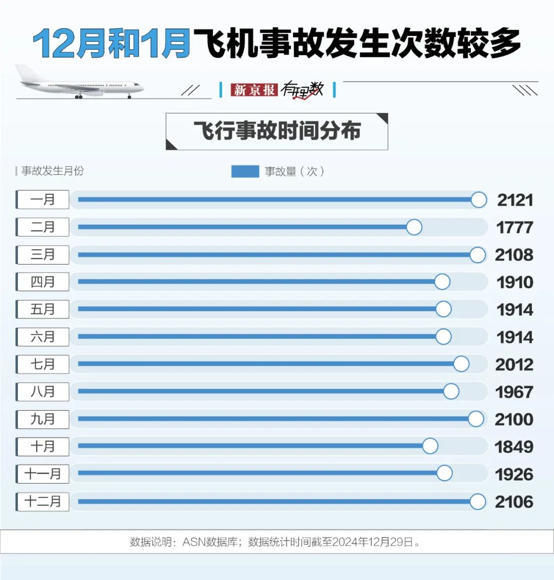 航空安全数据透视：事故率降至百万分之一，为何悲剧仍在发生？  第3张