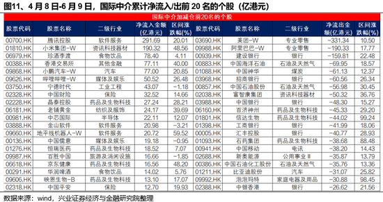 兴证策略：谁在买港股新消费和创新药？  第11张
