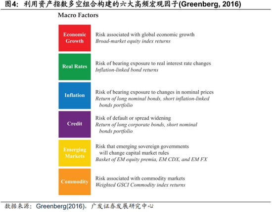 广发证券:用宏观因子穿透资产 第6张 广发证券:用宏观因子穿透资产 第6张