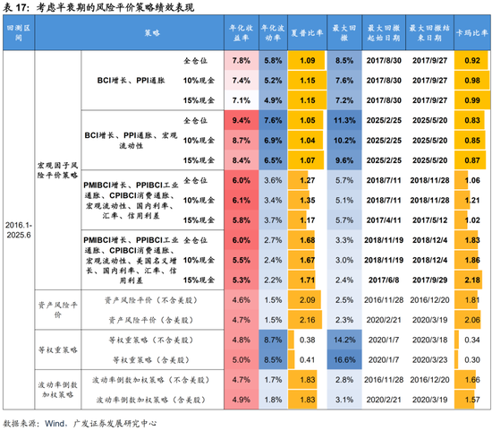 广发证券:用宏观因子穿透资产 第53张 广发证券:用宏观因子穿透资产 第53张