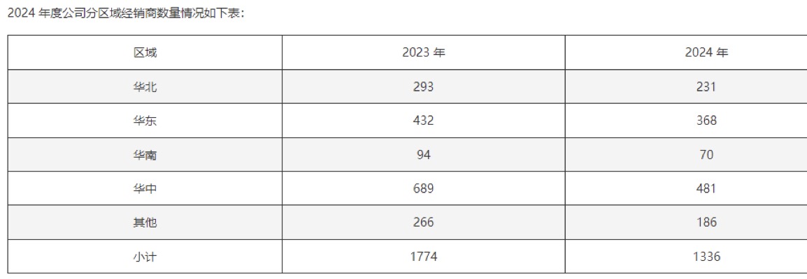 酒鬼酒二季度动销承压：渠道收缩，高端酒份额腰斩  第1张