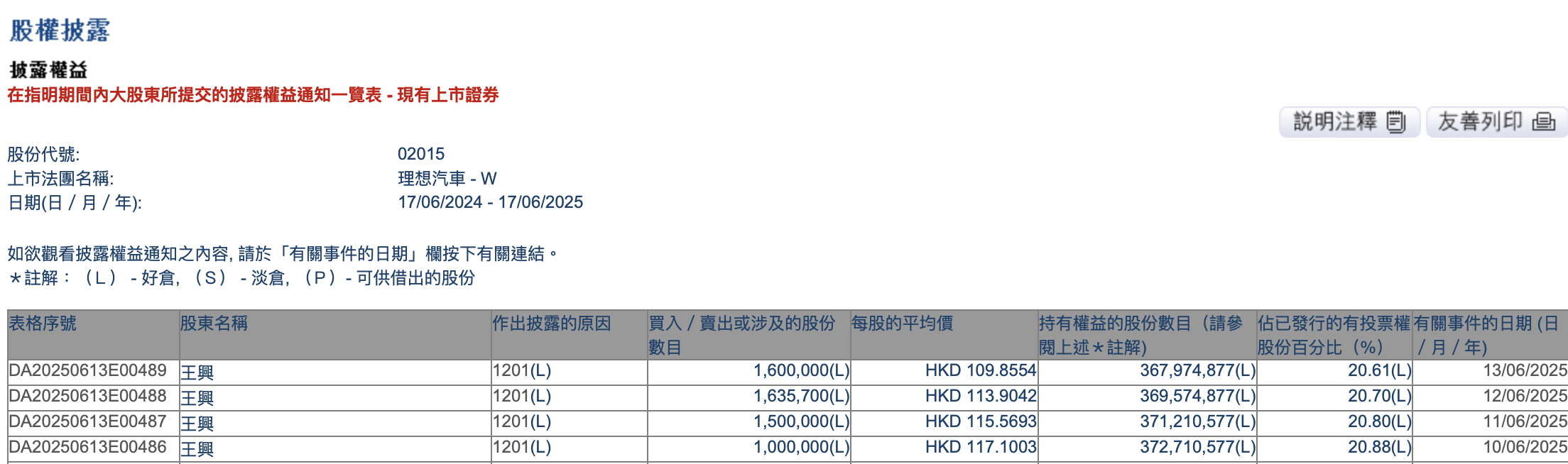 王兴四天减持套现超6亿港元，理想回应：个人行为，不涉及美团持股部分  第1张