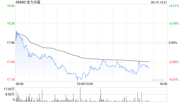 里昂：升金力永磁目标价至25港元 重申“高度确信跑赢大市”评级  第1张