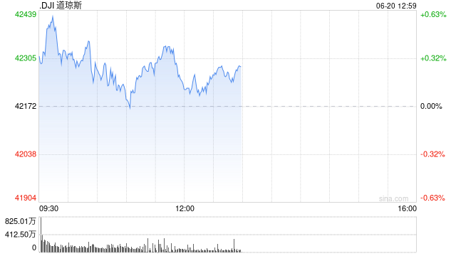 早盘：美股继续上扬 道指涨逾100点  第1张